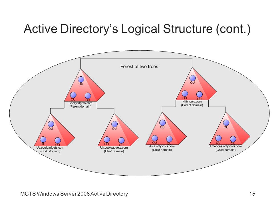MCTS Windows Server 2008 Active Directory15 Active Directory’s Logical Structure (cont.)