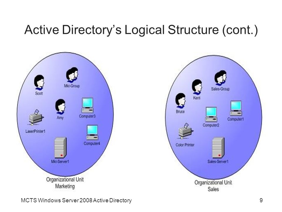 MCTS Windows Server 2008 Active Directory9 Active Directory’s Logical Structure (cont.)