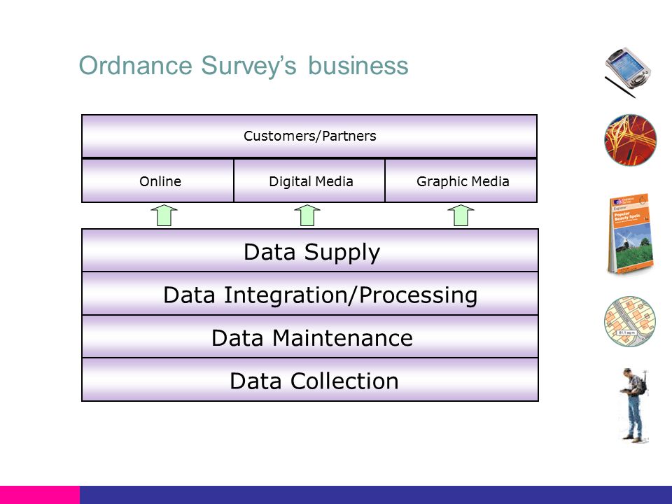 Online Data CollectionData Maintenance Data Integration/Processing Data Supply Digital MediaGraphic Media Customers/Partners Ordnance Survey’s business