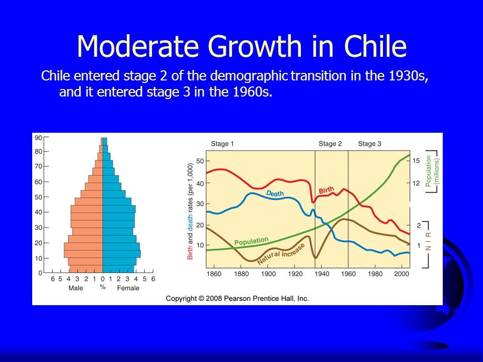 Moderate Growth in Chile Chile entered stage 2 of the demographic transition in the 1930s, and it entered stage 3 in the 1960s.