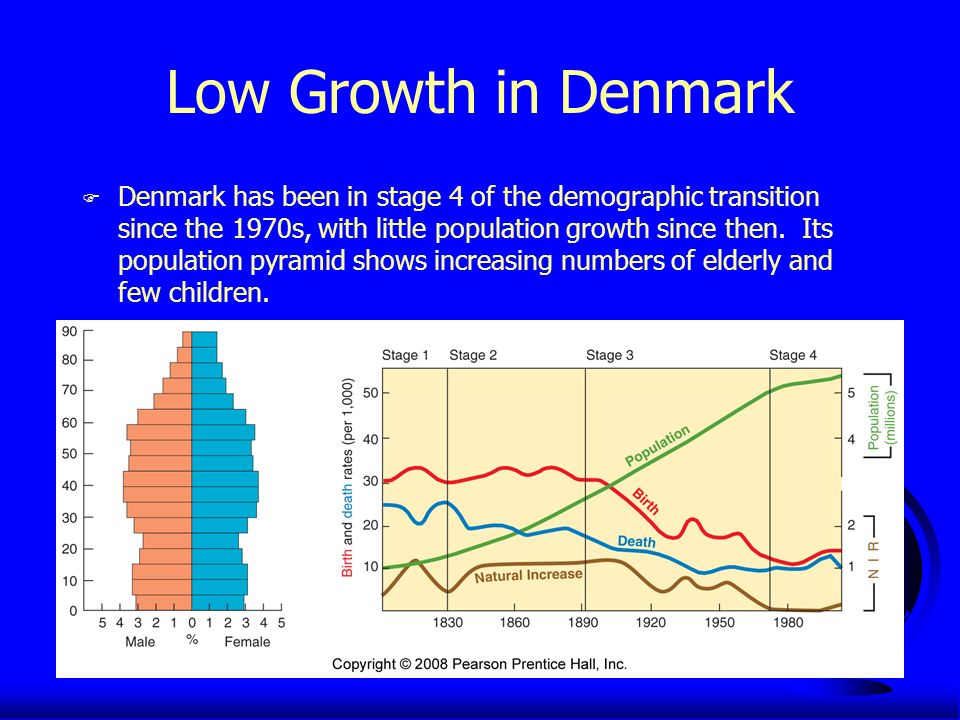 Low Growth in Denmark F Denmark has been in stage 4 of the demographic transition since the 1970s, with little population growth since then.