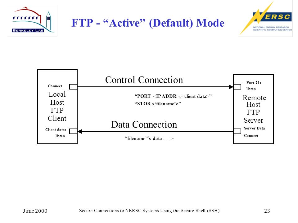 June 2000 Secure Connections to NERSC Systems Using the Secure Shell (SSH) 23 FTP - Active (Default) Mode Local Host FTP Client Remote Host FTP Server Data Connection Control Connection Connect Server Data Connect Port 21: listen PORT, Client data: listen STOR filename ’s data ---->