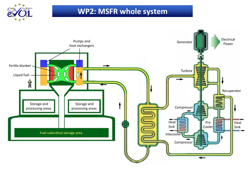Whole system. Molten Salt Alloy in Reactors. Alierons entire System.