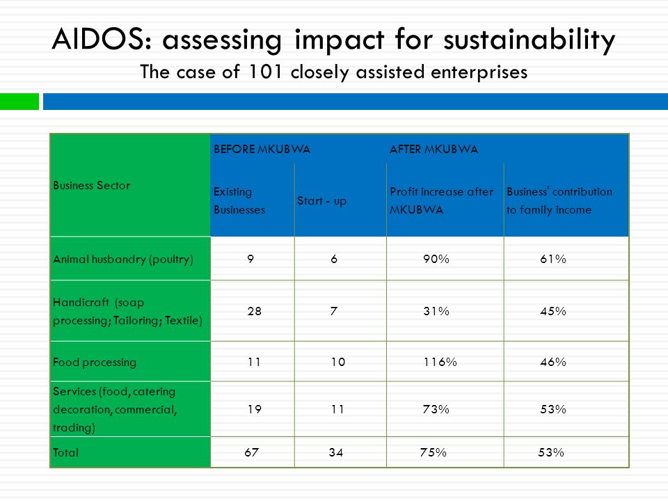 AIDOS: assessing impact for sustainability The case of 101 closely assisted enterprises Business Sector BEFORE MKUBWAAFTER MKUBWA Existing Businesses Start - up Profit increase after MKUBWA Business contribution to family income Animal husbandry (poultry)9690%61% Handicraft (soap processing; Tailoring; Textile) 28731%45% Food processing %46% Services (food, catering decoration, commercial, trading) %53% Total673475%53%