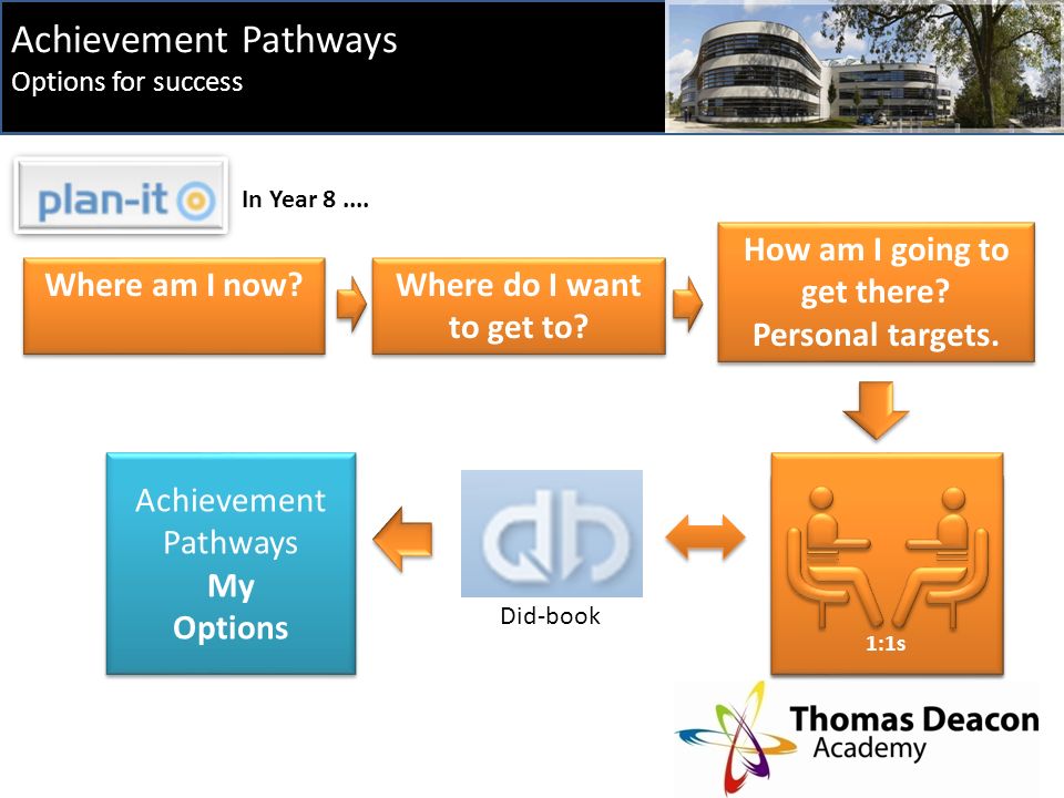 Achievement Pathways Options for success 1:1s Did-book Achievement Pathways My Options Achievement Pathways My Options In Year 8....