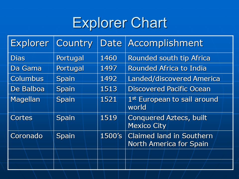 European Explorers Chart Answer Key