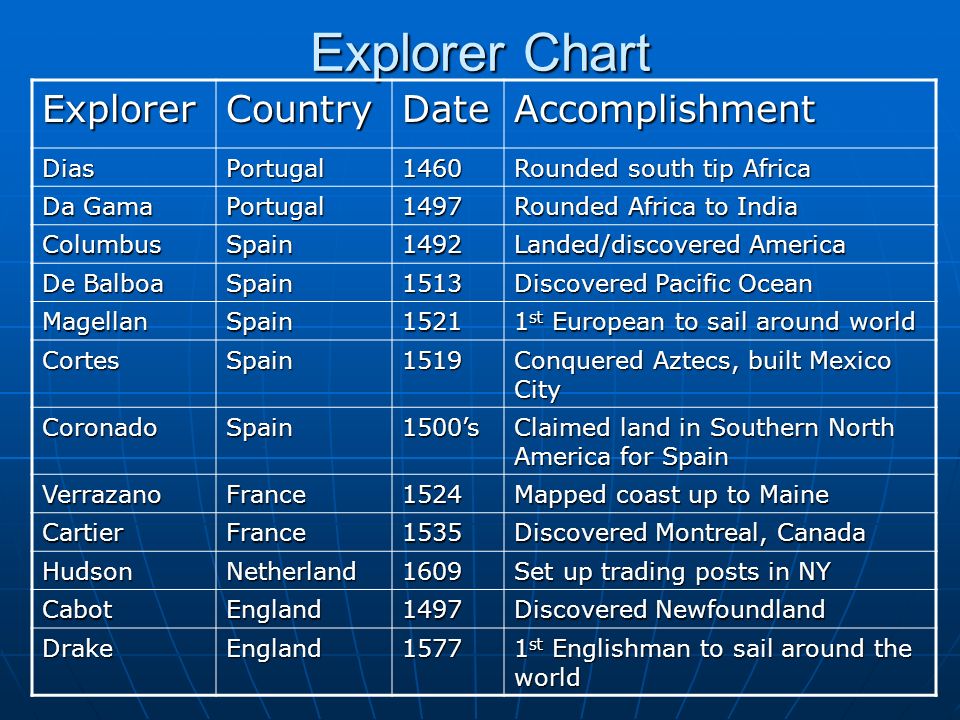 European Explorers Chart Answer Key