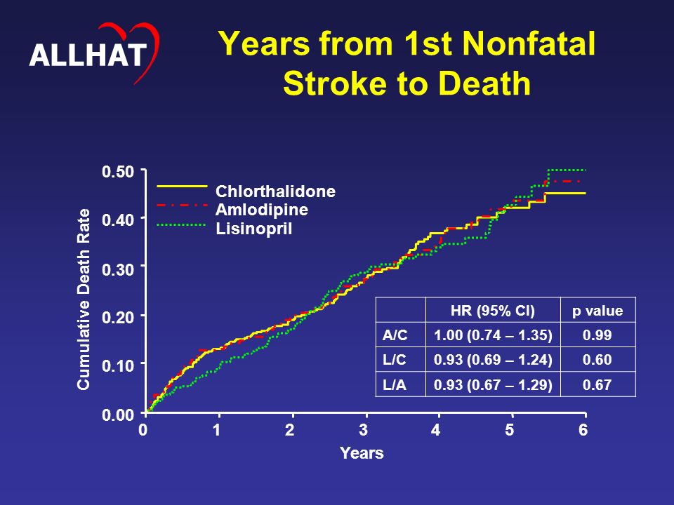 Years from 1st Nonfatal Stroke to Death Cumulative Death Rate Years Chlorthalidone Amlodipine Lisinopril ALLHAT HR (95% CI)p value A/C1.00 (0.74 – 1.35)0.99 L/C0.93 (0.69 – 1.24)0.60 L/A0.93 (0.67 – 1.29)0.67