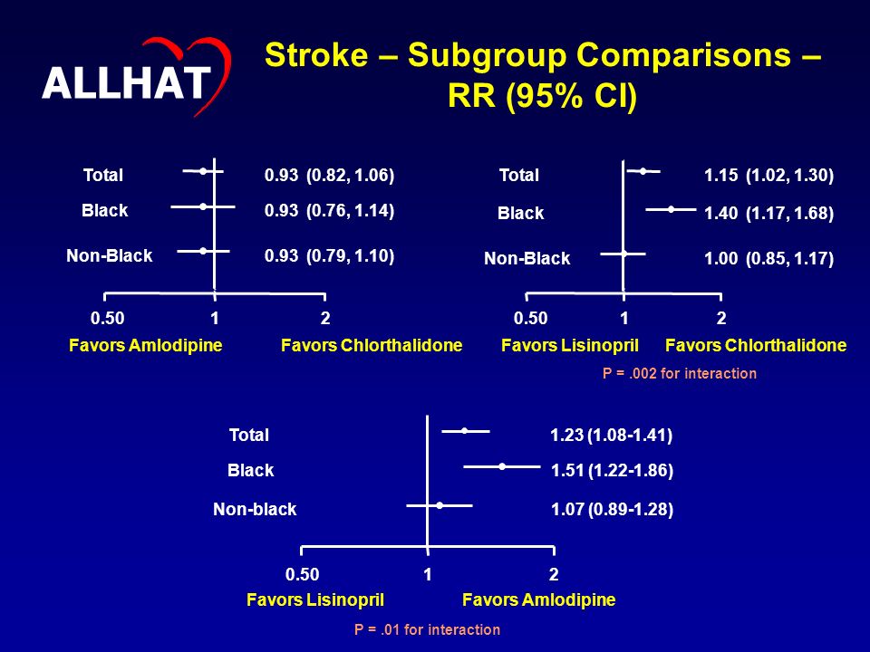 Stroke – Subgroup Comparisons – RR (95% CI) ALLHAT Favors Amlodipine Favors Chlorthalidone Non-Black0.93 (0.79, 1.10) Black0.93 (0.76, 1.14) Total0.93 (0.82, 1.06) Favors Lisinopril Favors Chlorthalidone Non-Black1.00 (0.85, 1.17) Black1.40 (1.17, 1.68) Total1.15 (1.02, 1.30) P =.002 for interaction Favors Lisinopril Favors Amlodipine Non-black1.07 ( ) Black1.51 ( ) Total1.23 ( ) P =.01 for interaction