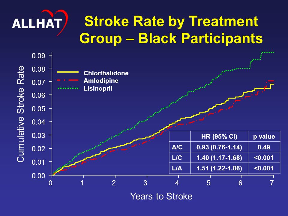 Cumulative Stroke Rate Years to Stroke Stroke Rate by Treatment Group – Black Participants Chlorthalidone Amlodipine Lisinopril HR (95% CI)p value A/C0.93 ( )0.49 L/C1.40 ( )<0.001 L/A1.51 ( )<0.001 ALLHAT