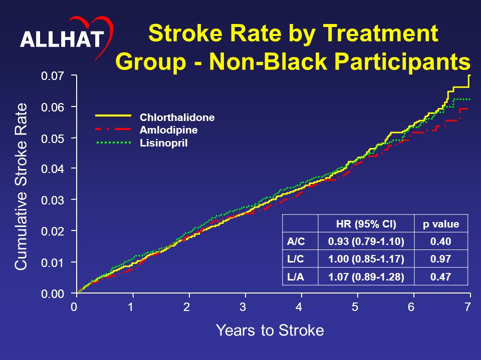 Cumulative Stroke Rate Years to Stroke Stroke Rate by Treatment Group - Non-Black Participants Chlorthalidone Amlodipine Lisinopril HR (95% CI)p value A/C0.93 ( )0.40 L/C1.00 ( )0.97 L/A1.07 ( )0.47 ALLHAT