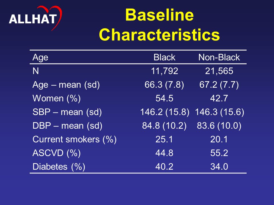 Baseline Characteristics AgeBlackNon-Black N11,79221,565 Age – mean (sd)66.3 (7.8)67.2 (7.7) Women (%) SBP – mean (sd)146.2 (15.8)146.3 (15.6) DBP – mean (sd)84.8 (10.2)83.6 (10.0) Current smokers (%) ASCVD (%) Diabetes (%) ALLHAT