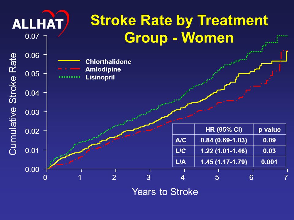 Cumulative Stroke Rate Years to Stroke Chlorthalidone Amlodipine Lisinopril HR (95% CI)p value A/C0.84 ( )0.09 L/C1.22 ( )0.03 L/A1.45 ( )0.001 Stroke Rate by Treatment Group - Women ALLHAT
