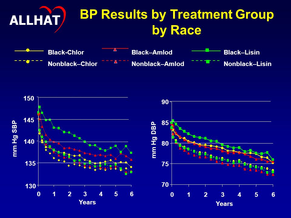 Years mm Hg SBP BP Results by Treatment Group by Race Black-ChlorBlack–AmlodBlack–Lisin Nonblack–ChlorNonblack–AmlodNonblack–Lisin ALLHAT