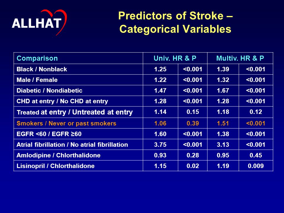 Predictors of Stroke – Categorical Variables ComparisonUniv.