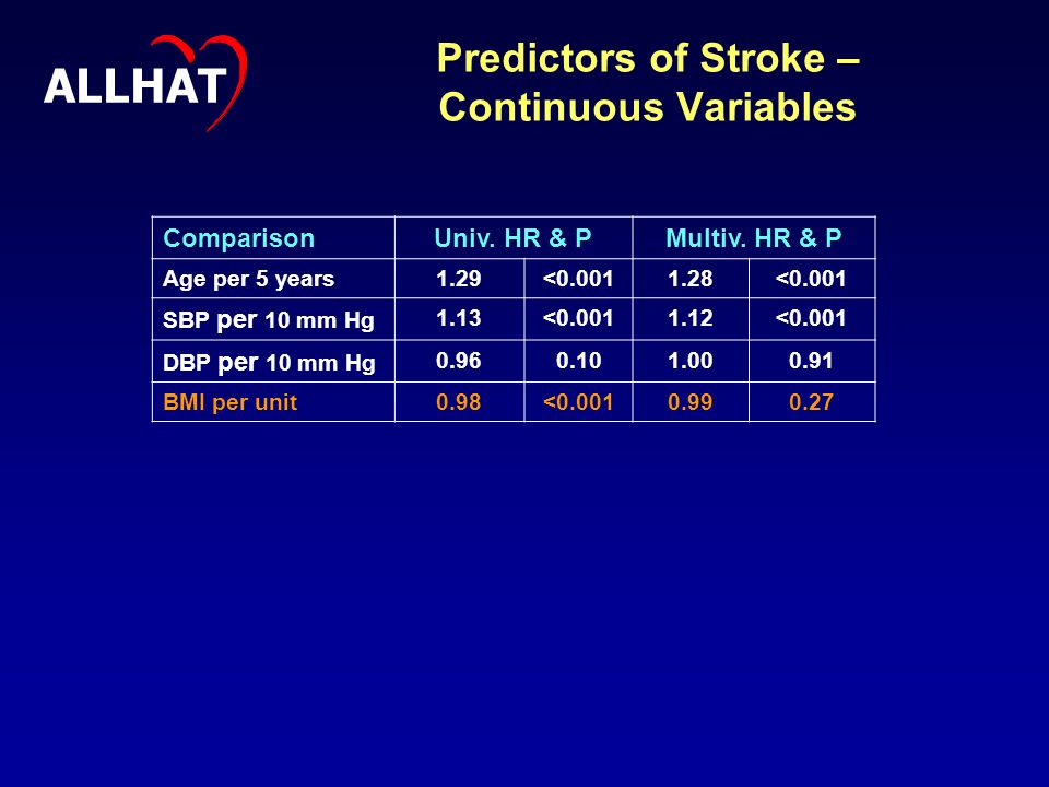 Predictors of Stroke – Continuous Variables ComparisonUniv.