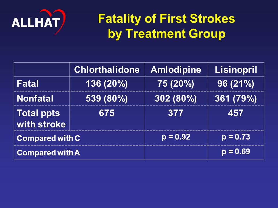 Fatality of First Strokes by Treatment Group ChlorthalidoneAmlodipineLisinopril Fatal136 (20%)75 (20%)96 (21%) Nonfatal539 (80%)302 (80%)361 (79%) Total ppts with stroke Compared with C p = 0.92p = 0.73 Compared with A p = 0.69 ALLHAT