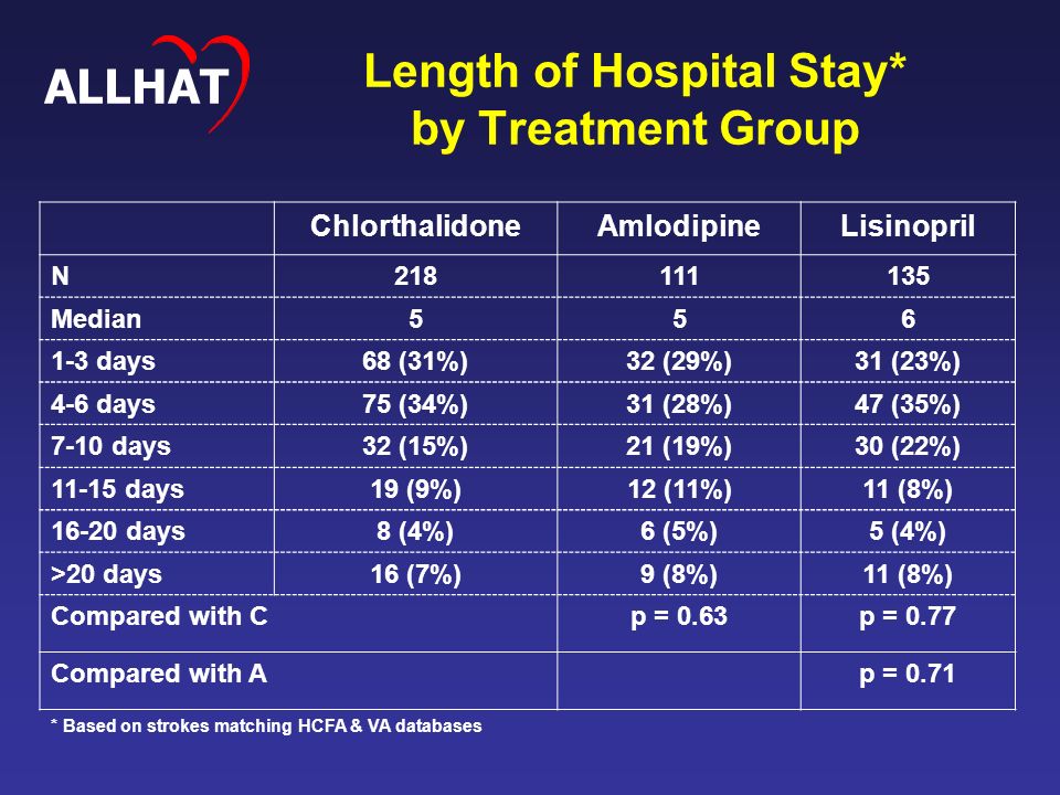 Length of Hospital Stay* by Treatment Group ChlorthalidoneAmlodipineLisinopril N Median days68 (31%)32 (29%)31 (23%) 4-6 days75 (34%)31 (28%)47 (35%) 7-10 days32 (15%)21 (19%)30 (22%) days19 (9%)12 (11%)11 (8%) days8 (4%)6 (5%)5 (4%) >20 days16 (7%)9 (8%)11 (8%) Compared with Cp = 0.63p = 0.77 Compared with Ap = 0.71 * Based on strokes matching HCFA & VA databases ALLHAT