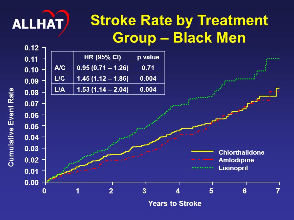 Cumulative Event Rate Years to Stroke Stroke Rate by Treatment Group – Black Men Chlorthalidone Amlodipine Lisinopril HR (95% CI)p value A/C0.95 (0.71 – 1.26)0.71 L/C1.45 (1.12 – 1.86)0.004 L/A1.53 (1.14 – 2.04)0.004 ALLHAT