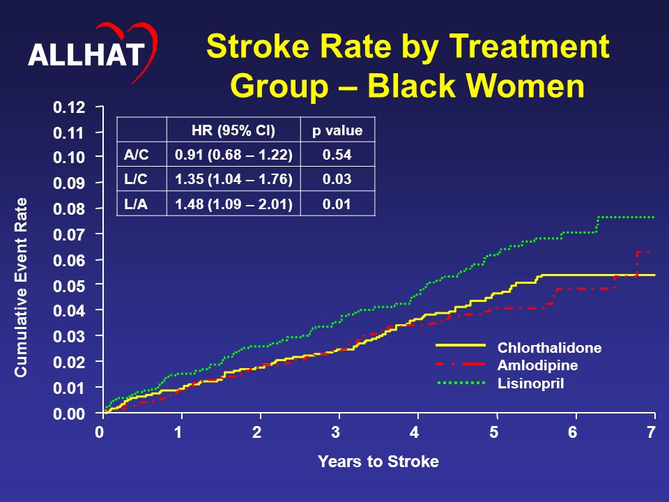 Cumulative Event Rate Years to Stroke Stroke Rate by Treatment Group – Black Women Chlorthalidone Amlodipine Lisinopril HR (95% CI)p value A/C0.91 (0.68 – 1.22)0.54 L/C1.35 (1.04 – 1.76)0.03 L/A1.48 (1.09 – 2.01)0.01 ALLHAT