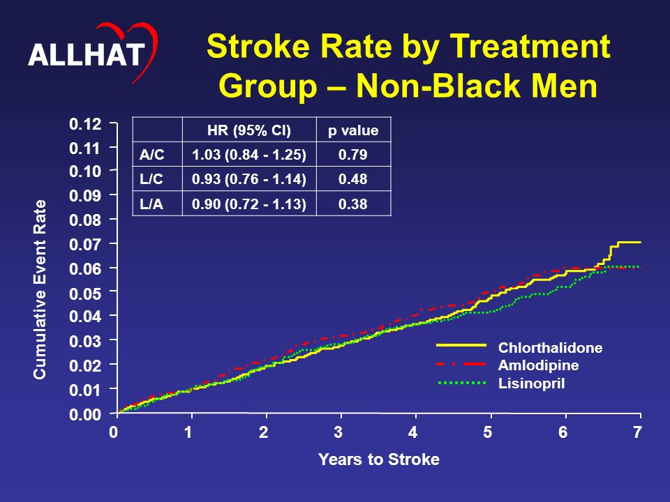 Cumulative Event Rate Years to Stroke Stroke Rate by Treatment Group – Non-Black Men Chlorthalidone Amlodipine Lisinopril HR (95% CI)p value A/C1.03 ( )0.79 L/C0.93 ( )0.48 L/A0.90 ( )0.38 ALLHAT