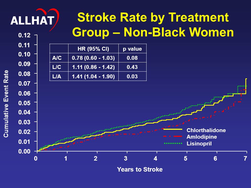 Cumulative Event Rate Years to Stroke Stroke Rate by Treatment Group – Non-Black Women Chlorthalidone Amlodipine Lisinopril HR (95% CI)p value A/C0.78 ( )0.08 L/C1.11 ( )0.43 L/A1.41 ( )0.03 ALLHAT