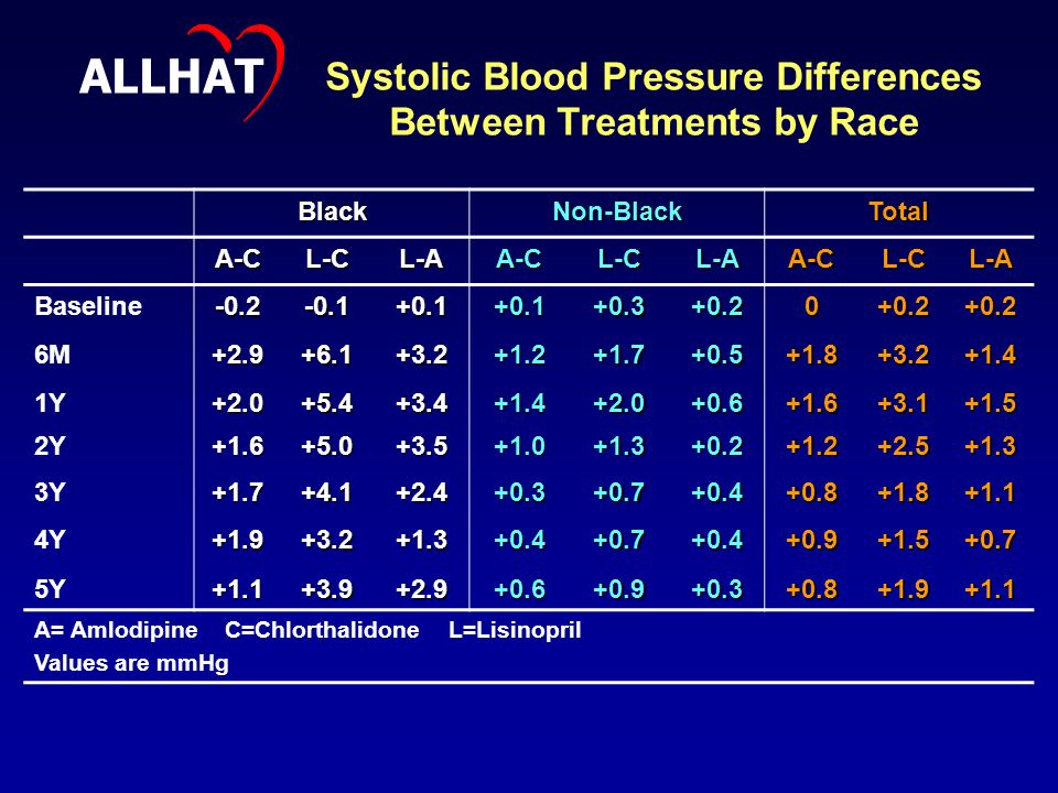 Systolic Blood Pressure Differences Between Treatments by Race ALLHAT BlackNon-BlackTotal A-CL-CL-AA-CL-CL-AA-CL-CL-A Baseline M Y Y Y Y Y A= Amlodipine C=Chlorthalidone L=Lisinopril Values are mmHg