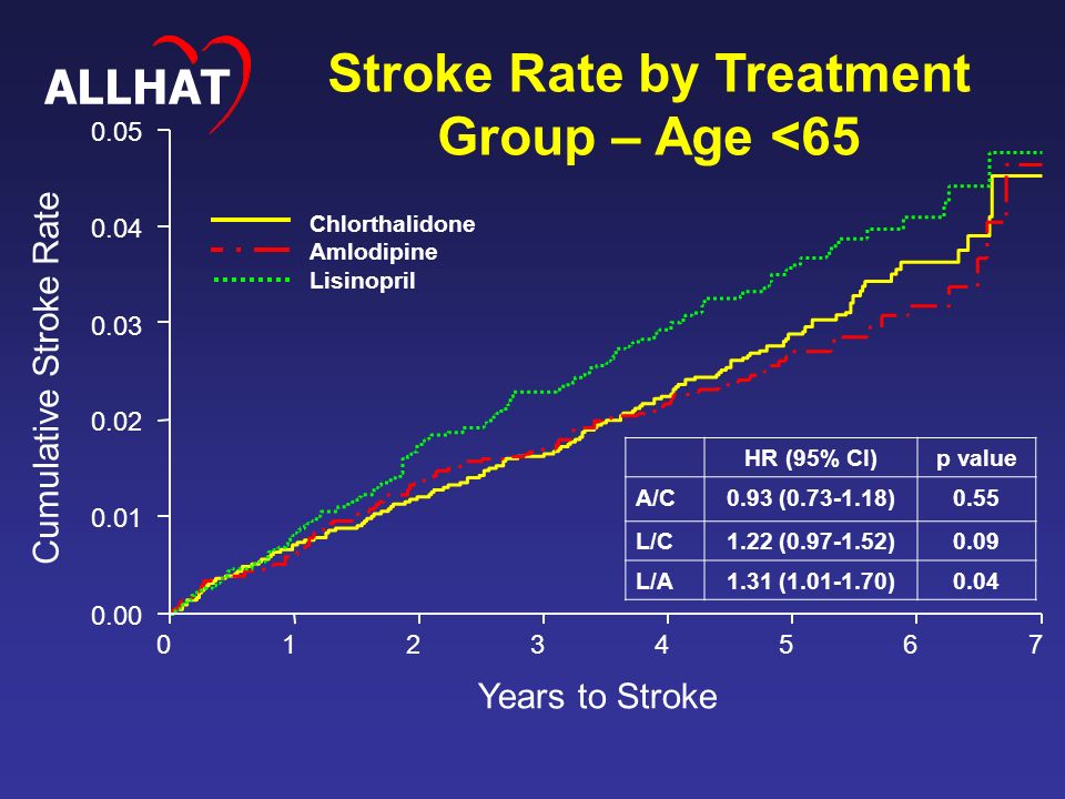Cumulative Stroke Rate Years to Stroke Chlorthalidone Amlodipine Lisinopril HR (95% CI)p value A/C0.93 ( )0.55 L/C1.22 ( )0.09 L/A1.31 ( )0.04 Stroke Rate by Treatment Group – Age <65 ALLHAT