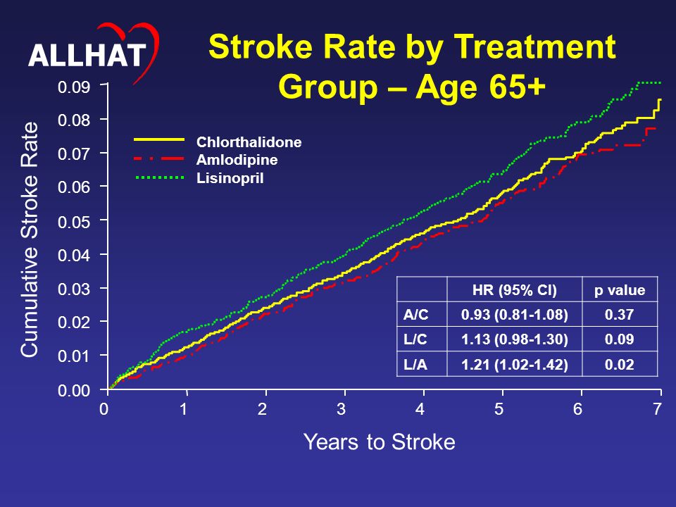Cumulative Stroke Rate Years to Stroke Chlorthalidone Amlodipine Lisinopril HR (95% CI)p value A/C0.93 ( )0.37 L/C1.13 ( )0.09 L/A1.21 ( )0.02 Stroke Rate by Treatment Group – Age 65+ ALLHAT