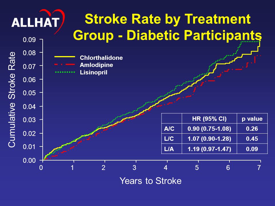 Cumulative Stroke Rate Years to Stroke Chlorthalidone Amlodipine Lisinopril HR (95% CI)p value A/C0.90 ( )0.26 L/C1.07 ( )0.45 L/A1.19 ( )0.09 Stroke Rate by Treatment Group - Diabetic Participants ALLHAT