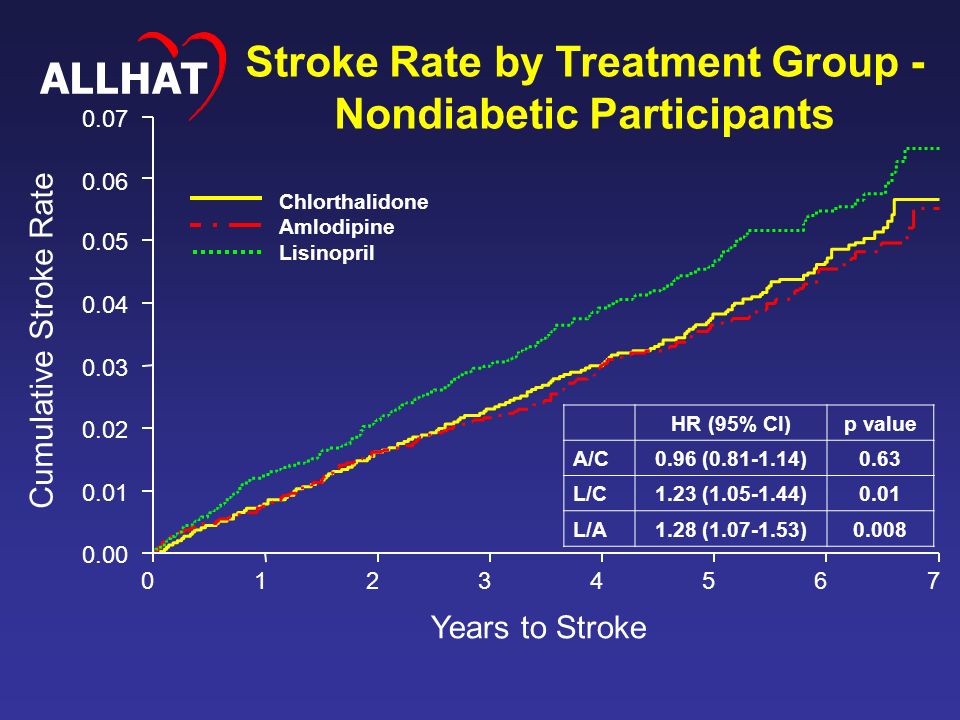 Cumulative Stroke Rate Years to Stroke Chlorthalidone Amlodipine Lisinopril HR (95% CI)p value A/C0.96 ( )0.63 L/C1.23 ( )0.01 L/A1.28 ( )0.008 Stroke Rate by Treatment Group - Nondiabetic Participants ALLHAT