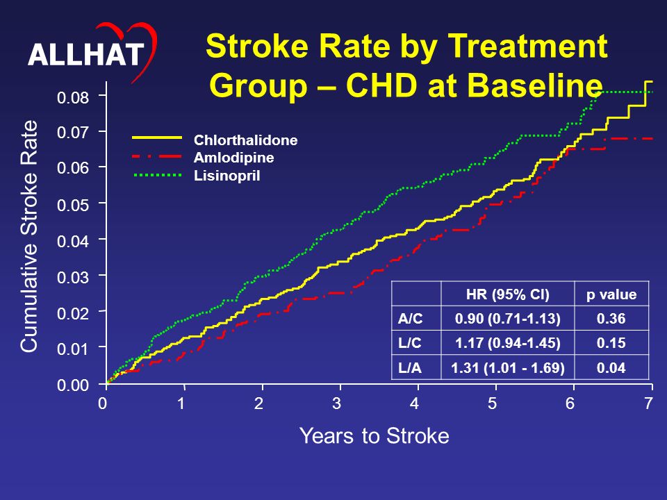 Cumulative Stroke Rate Years to Stroke Chlorthalidone Amlodipine Lisinopril HR (95% CI)p value A/C0.90 ( )0.36 L/C1.17 ( )0.15 L/A1.31 ( )0.04 Stroke Rate by Treatment Group – CHD at Baseline ALLHAT