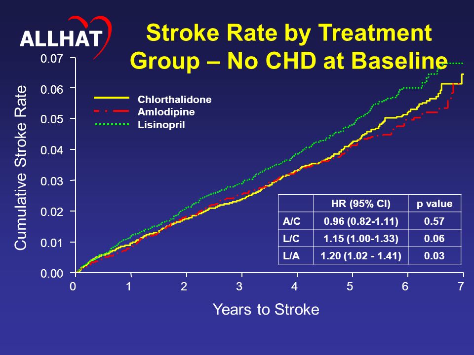 Cumulative Stroke Rate Years to Stroke Chlorthalidone Amlodipine Lisinopril HR (95% CI)p value A/C0.96 ( )0.57 L/C1.15 ( )0.06 L/A1.20 ( )0.03 Stroke Rate by Treatment Group – No CHD at Baseline ALLHAT