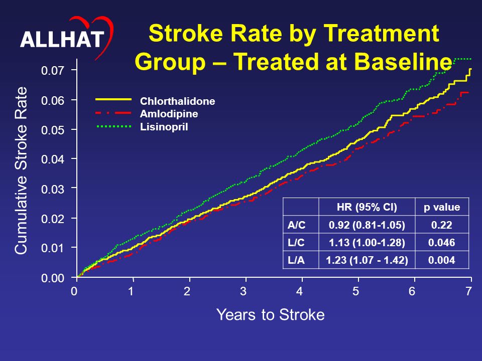 Cumulative Stroke Rate Years to Stroke Chlorthalidone Amlodipine Lisinopril HR (95% CI)p value A/C0.92 ( )0.22 L/C1.13 ( )0.046 L/A1.23 ( )0.004 Stroke Rate by Treatment Group – Treated at Baseline ALLHAT