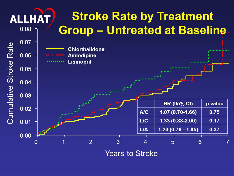 Cumulative Stroke Rate Years to Stroke Chlorthalidone Amlodipine Lisinopril HR (95% CI)p value A/C1.07 ( )0.75 L/C1.33 ( )0.17 L/A1.23 ( )0.37 Stroke Rate by Treatment Group – Untreated at Baseline ALLHAT
