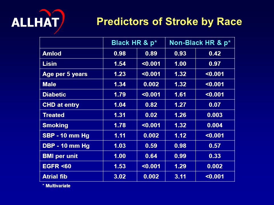 Predictors of Stroke by Race Black HR & p*Non-Black HR & p* Amlod Lisin1.54< Age per 5 years1.23< <0.001 Male <0.001 Diabetic1.79< <0.001 CHD at entry Treated Smoking1.78< SBP - 10 mm Hg <0.001 DBP - 10 mm Hg BMI per unit EGFR <601.53< Atrial fib <0.001 * Multivariate ALLHAT