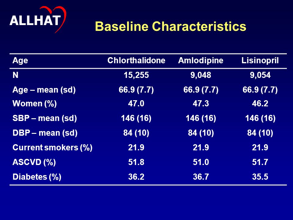 Baseline Characteristics AgeChlorthalidoneAmlodipineLisinopril N15,2559,0489,054 Age – mean (sd)66.9 (7.7) Women (%) SBP – mean (sd)146 (16) DBP – mean (sd)84 (10) Current smokers (%)21.9 ASCVD (%) Diabetes (%) ALLHAT