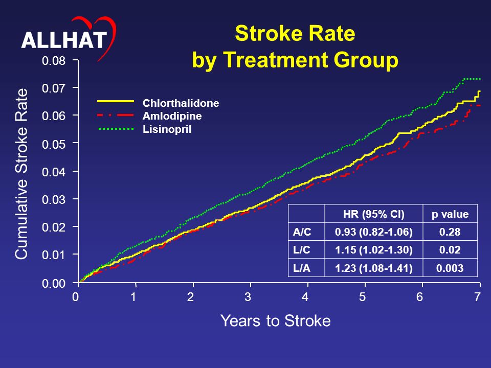 Cumulative Stroke Rate Years to Stroke Stroke Rate by Treatment Group Chlorthalidone Amlodipine Lisinopril HR (95% CI)p value A/C0.93 ( )0.28 L/C1.15 ( )0.02 L/A1.23 ( )0.003 ALLHAT