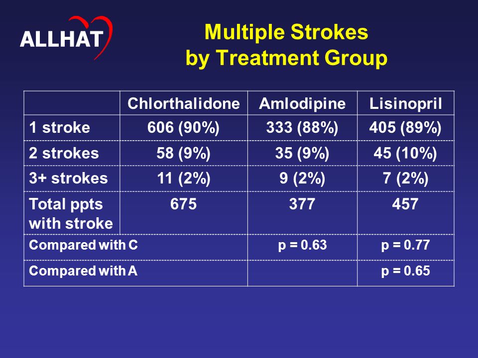 Multiple Strokes by Treatment Group ChlorthalidoneAmlodipineLisinopril 1 stroke606 (90%)333 (88%)405 (89%) 2 strokes58 (9%)35 (9%)45 (10%) 3+ strokes11 (2%)9 (2%)7 (2%) Total ppts with stroke Compared with Cp = 0.63p = 0.77 Compared with Ap = 0.65 ALLHAT