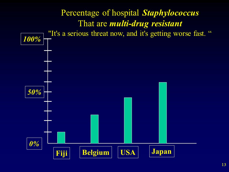 13 Percentage of hospital Staphylococcus That are multi-drug resistant It s a serious threat now, and it s getting worse fast.