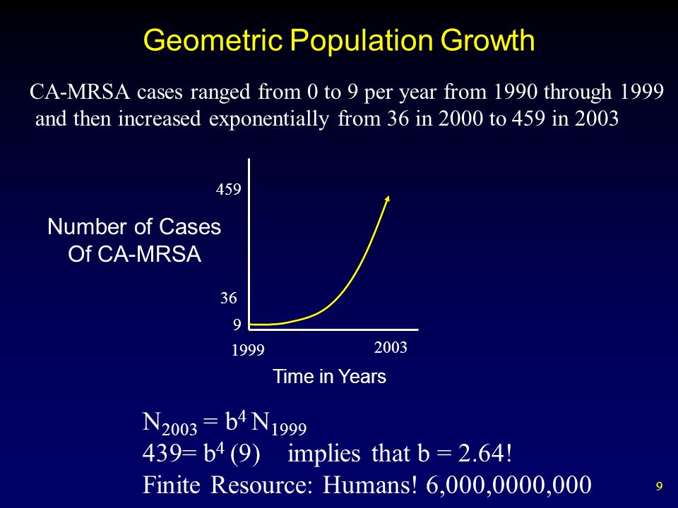 9 Geometric Population Growth Time in Years Number of Cases Of CA-MRSA CA-MRSA cases ranged from 0 to 9 per year from 1990 through 1999 and then increased exponentially from 36 in 2000 to 459 in N 2003 = b 4 N = b 4 (9) implies that b = 2.64.