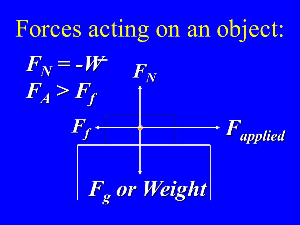 Forces acting on an object: F N = -W F A > F f F applied F g or Weight FfFfFfFf FNFNFNFN