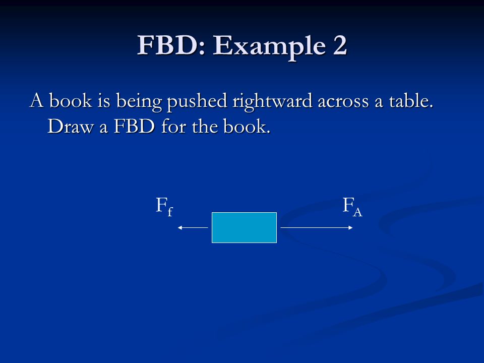 FBD: Example 2 A book is being pushed rightward across a table. Draw a FBD for the book. FAFA FfFf