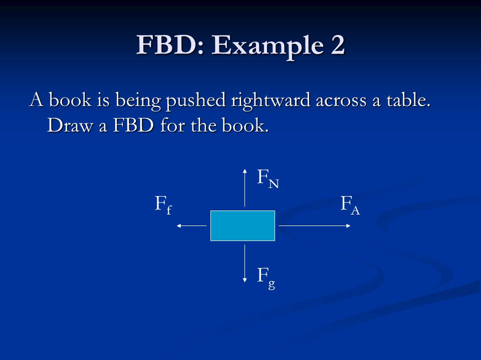 FBD: Example 2 A book is being pushed rightward across a table.