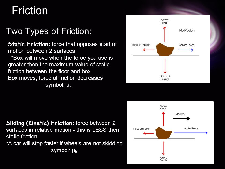 Friction Two Types of Friction: Sliding (Kinetic) Friction: force between 2 surfaces in relative motion - this is LESS then static friction *A car will stop faster if wheels are not skidding symbol: µ k Static Friction: force that opposes start of motion between 2 surfaces *Box will move when the force you use is greater then the maximum value of static friction between the floor and box.