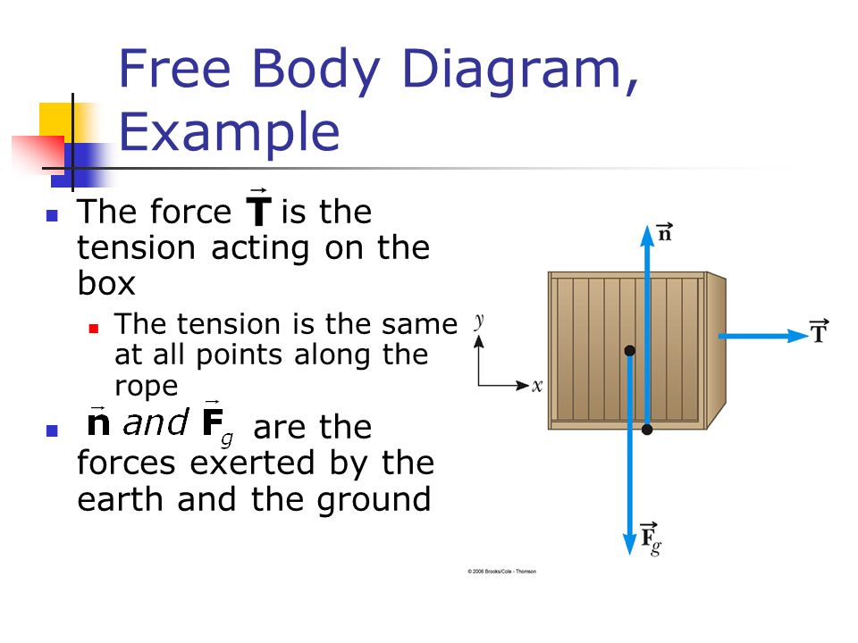 Free Body Diagram, Example The force is the tension acting on the box The tension is the same at all points along the rope are the forces exerted by the earth and the ground