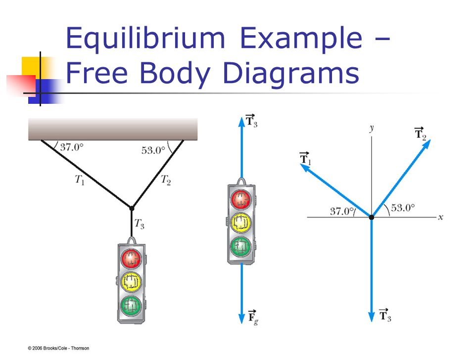Equilibrium Example – Free Body Diagrams