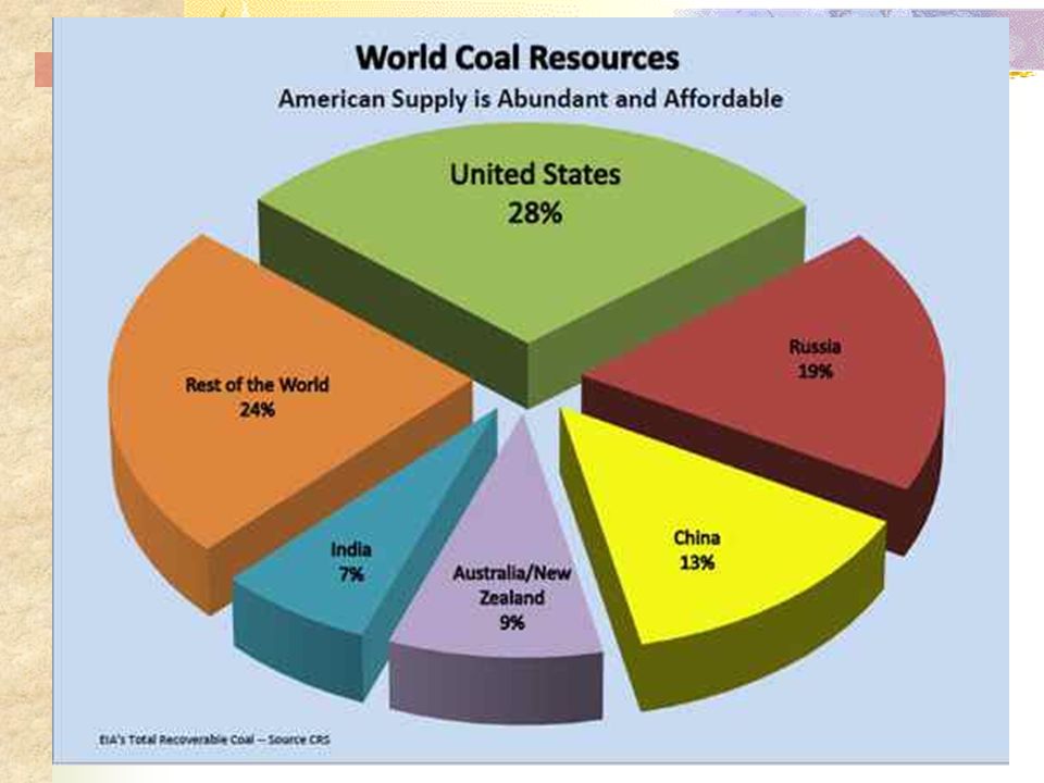 Many natural resources. World Energy resources. Types of natural resources. Mineral resources of the World. Coal Reserves in the World.