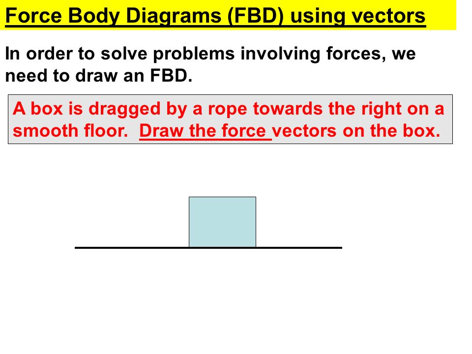 Force Body Diagrams (FBD) using vectors In order to solve problems involving forces, we need to draw an FBD.