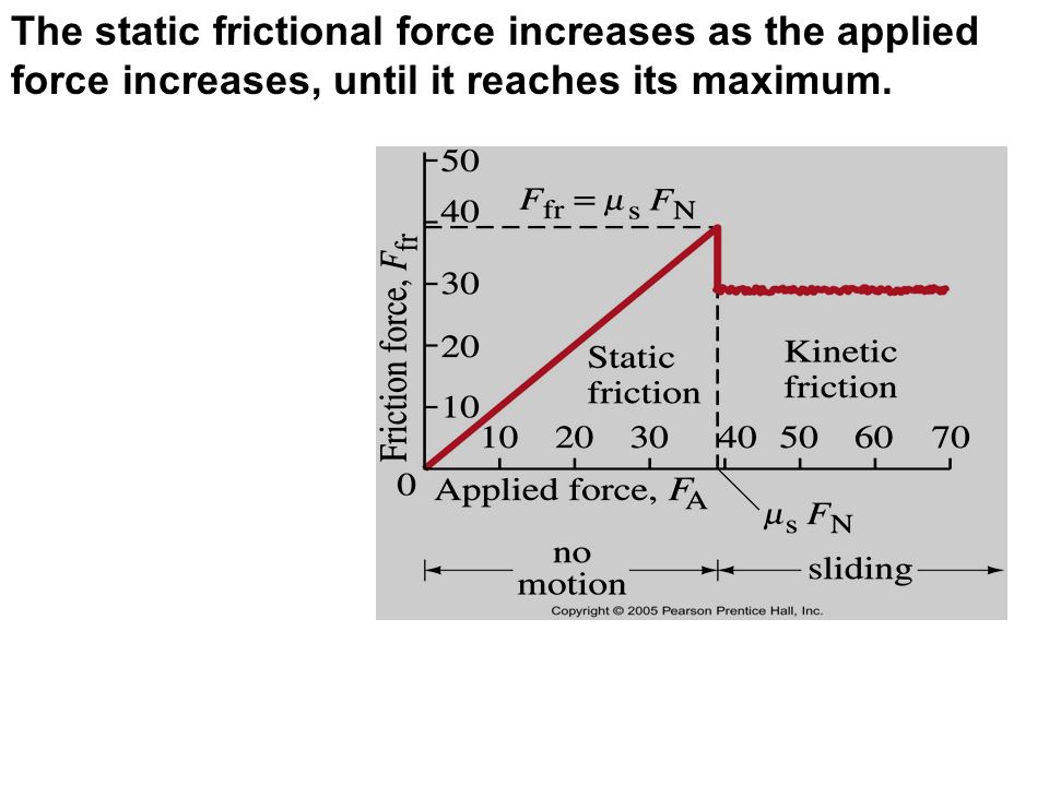 The static frictional force increases as the applied force increases, until it reaches its maximum.